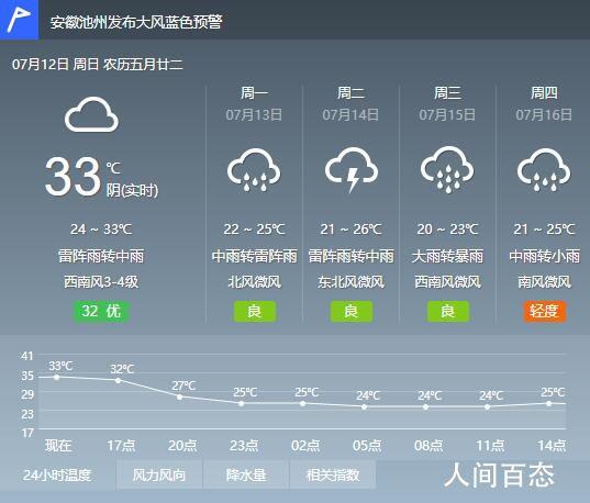 池州天气预报一周_池州天气预警