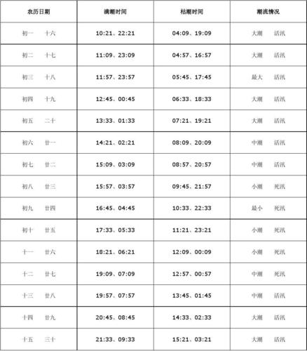 大连潮汛_大连潮汛时间表2021