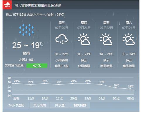 邯郸天气_邯郸天气预报15天天气预报